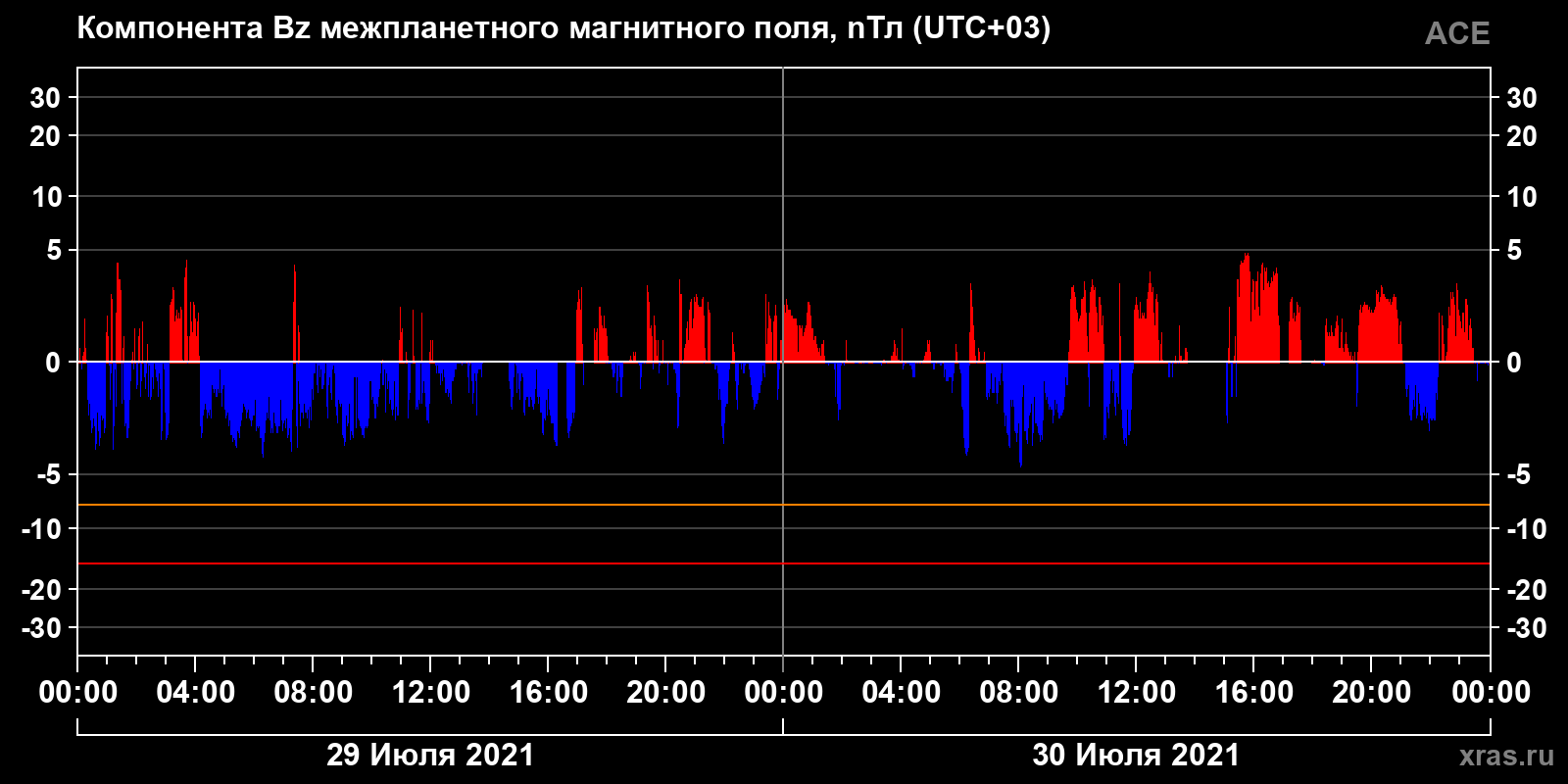 Компонента Bz межпланетного магнитного поля