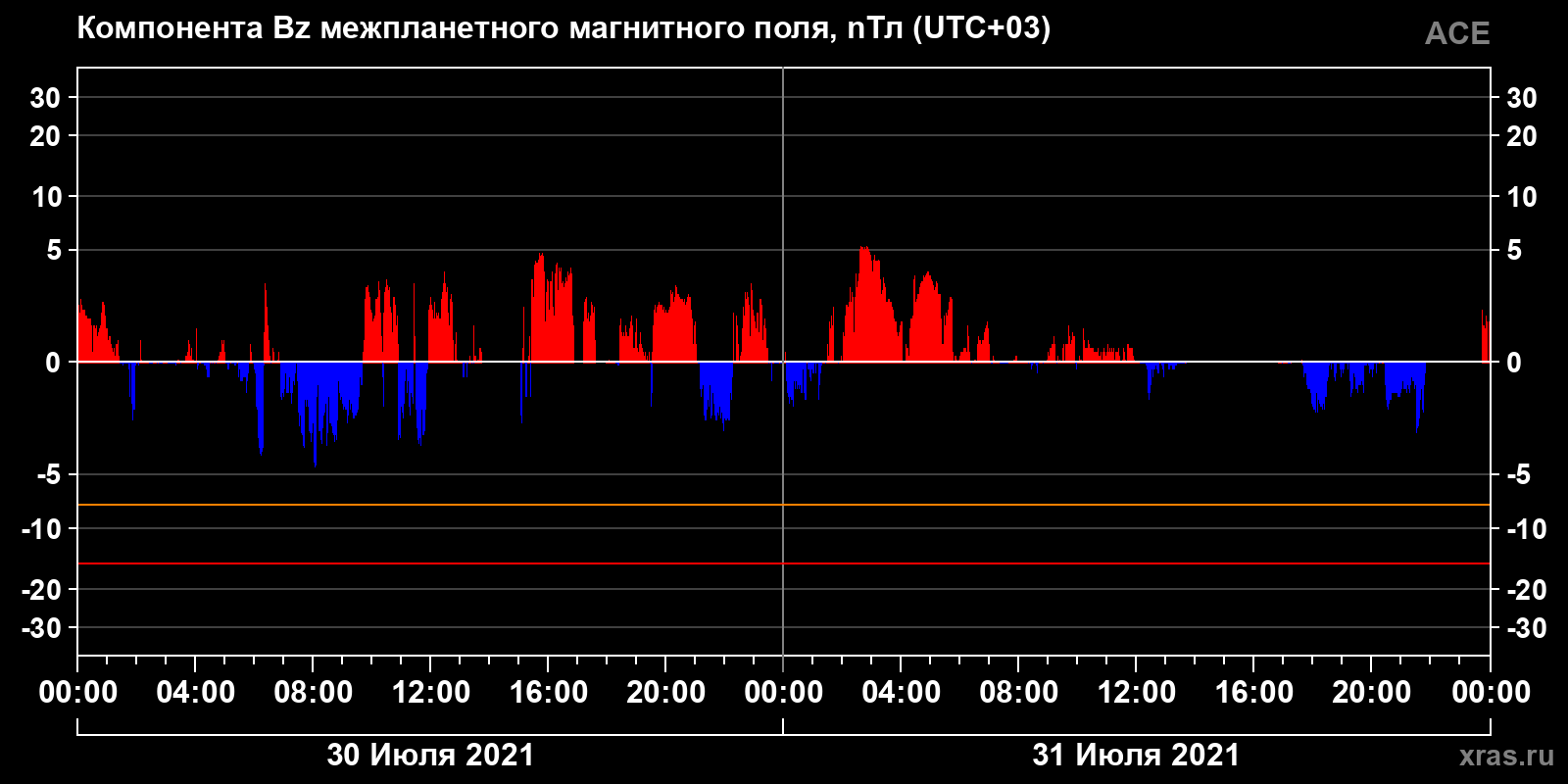 Компонента Bz межпланетного магнитного поля