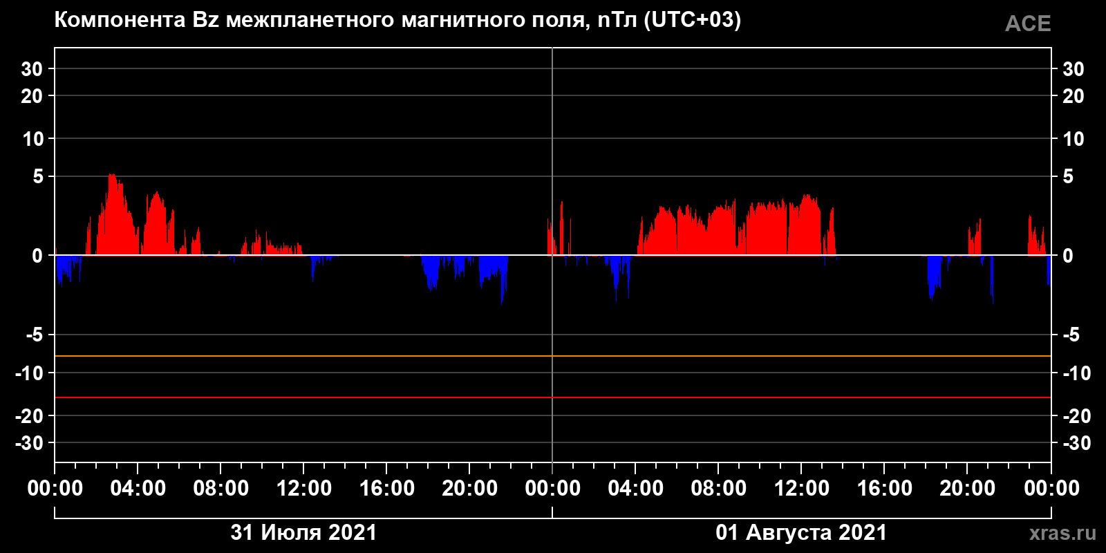 Компонента Bz межпланетного магнитного поля