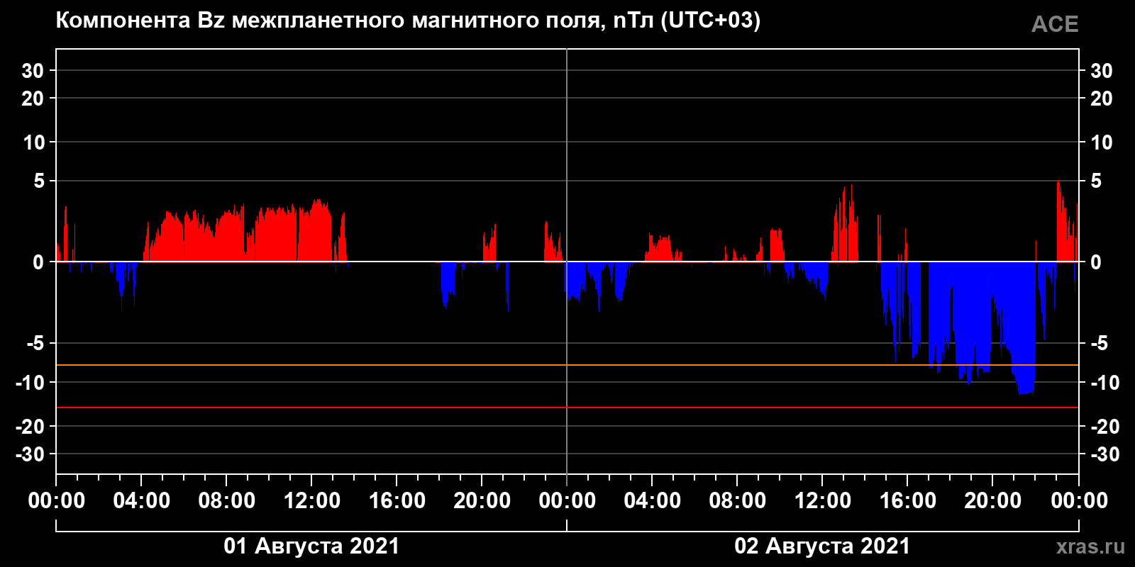 Компонента Bz межпланетного магнитного поля