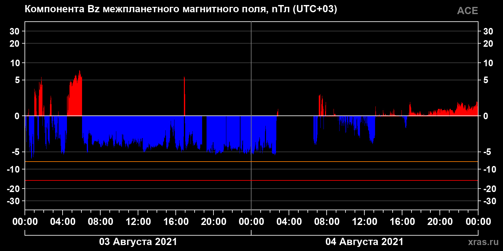 Компонента Bz межпланетного магнитного поля
