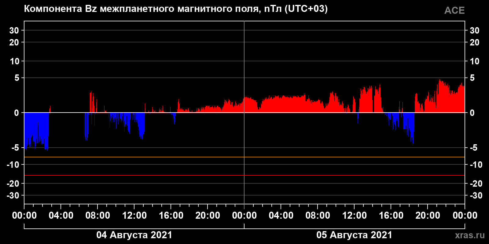 Компонента Bz межпланетного магнитного поля