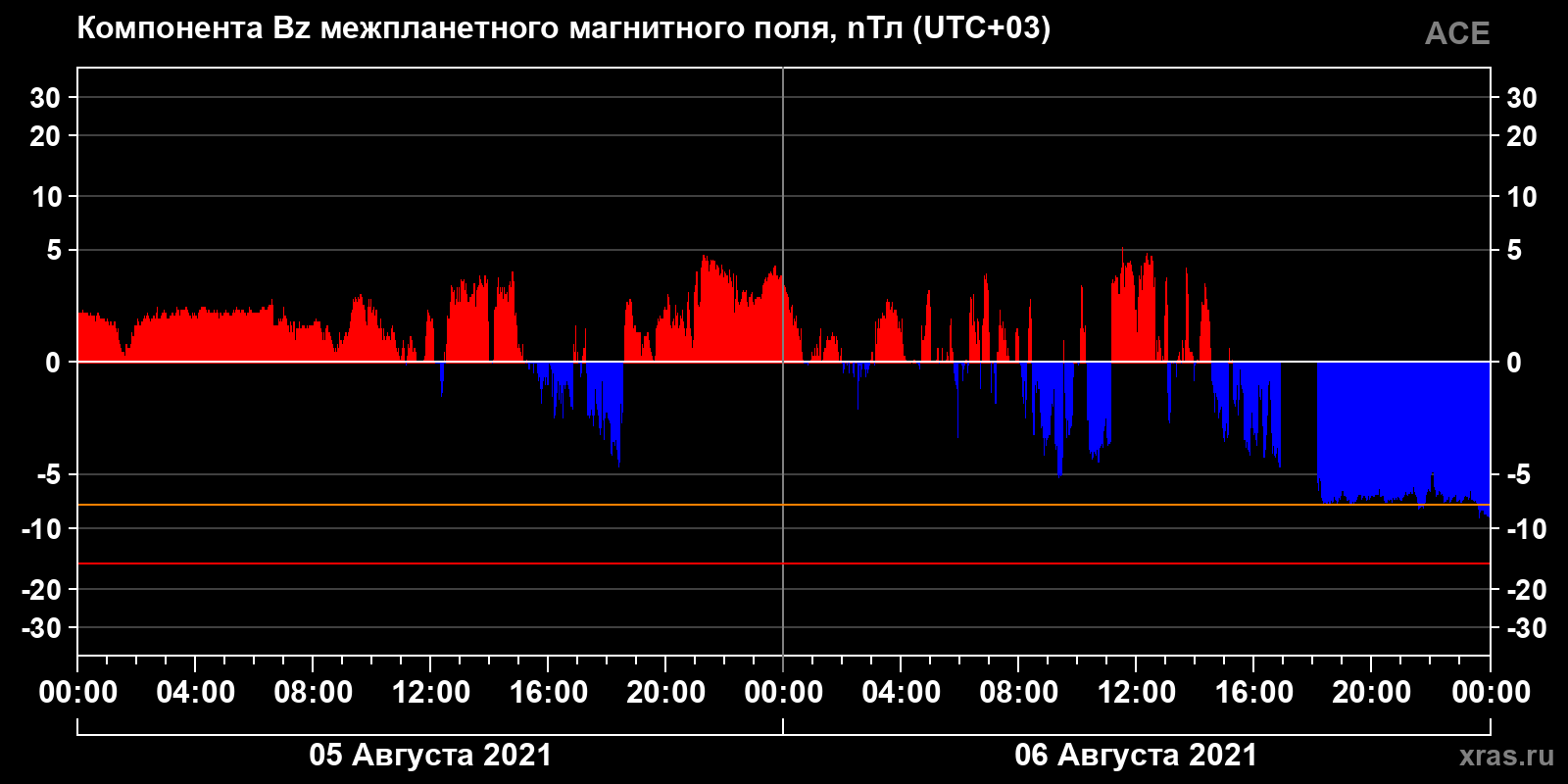 Компонента Bz межпланетного магнитного поля