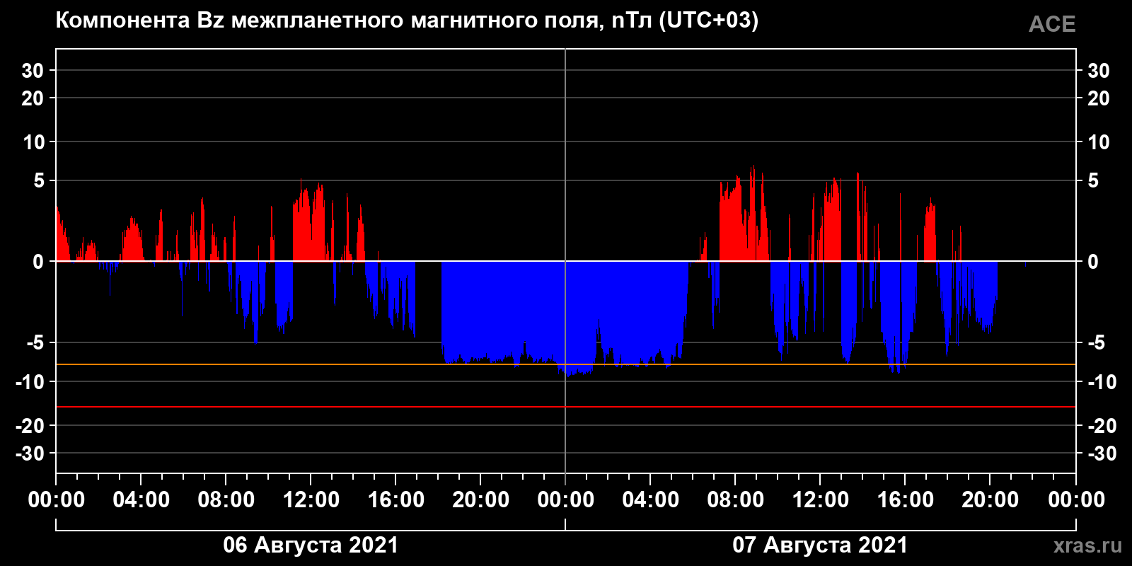 Компонента Bz межпланетного магнитного поля