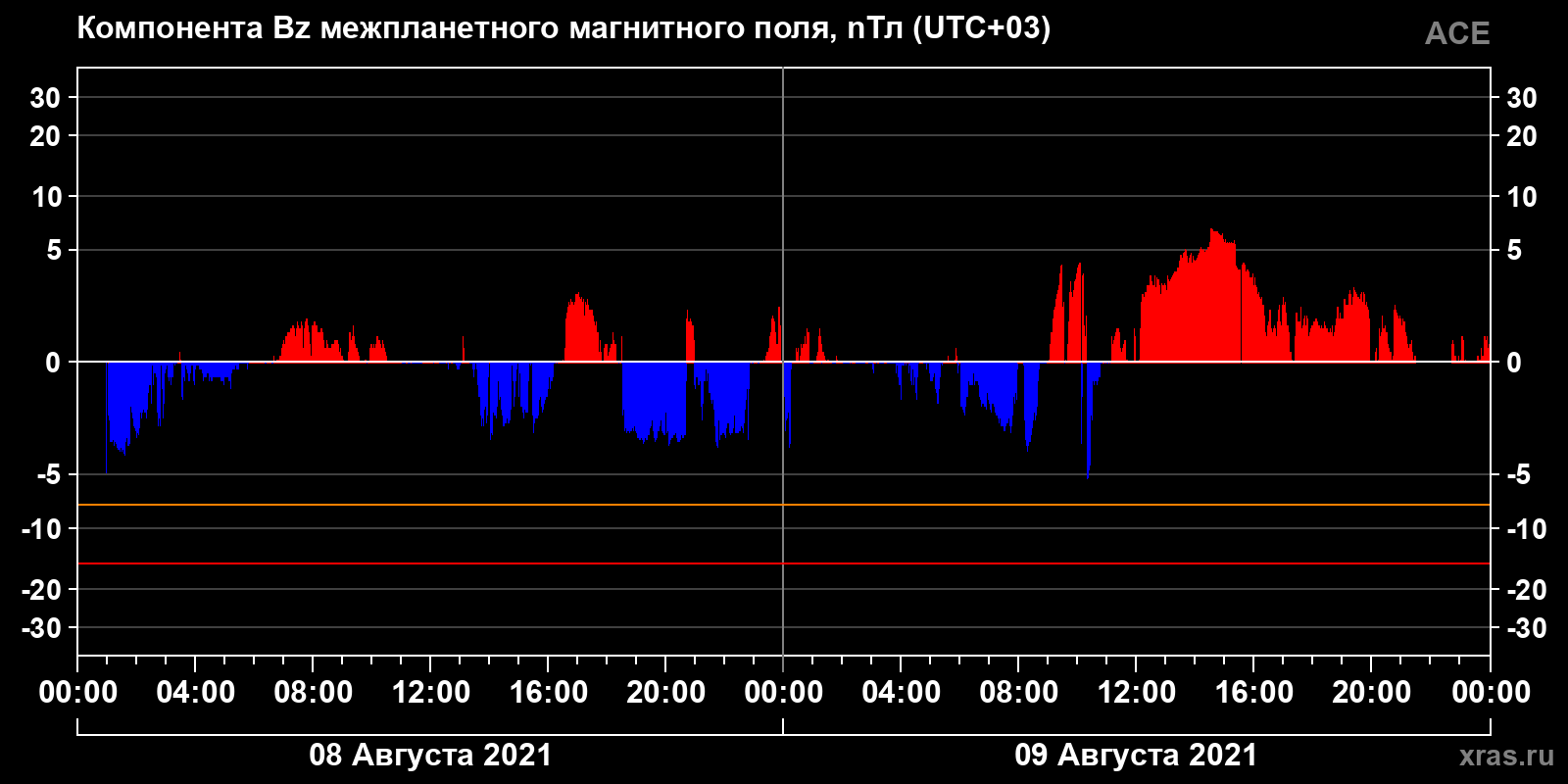 Компонента Bz межпланетного магнитного поля