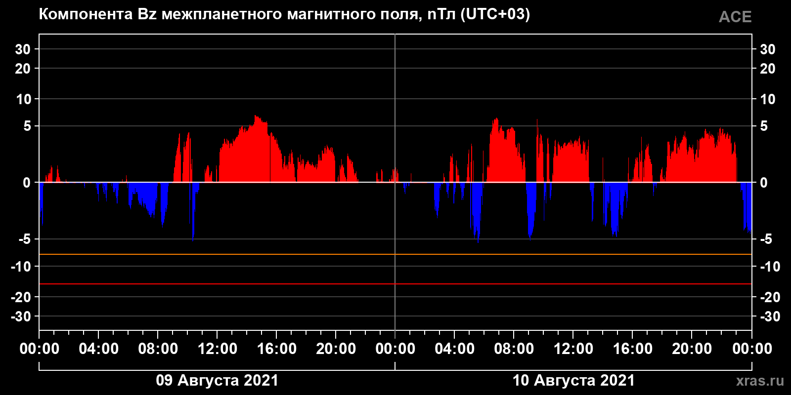 Компонента Bz межпланетного магнитного поля