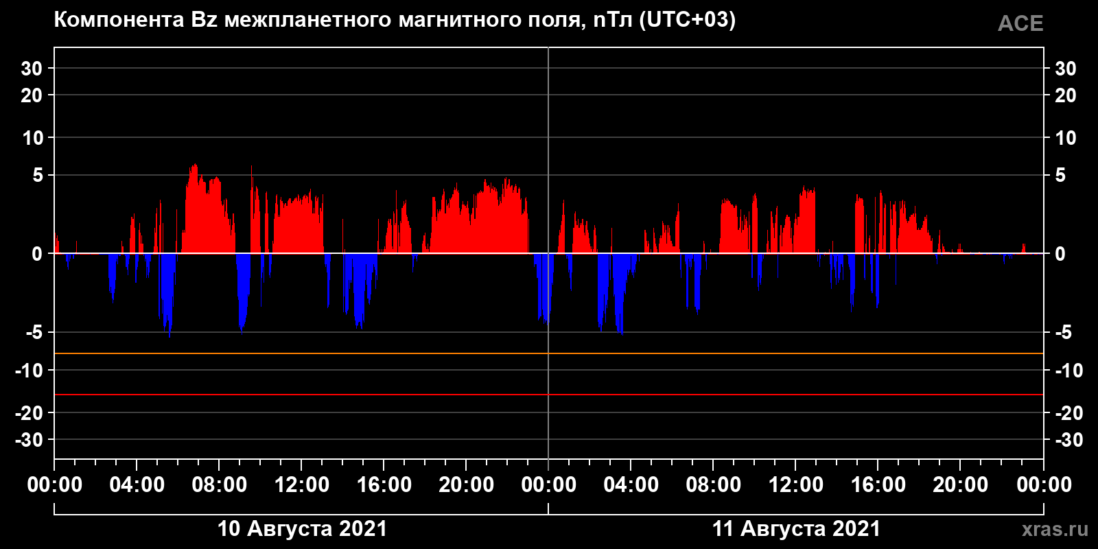 Компонента Bz межпланетного магнитного поля