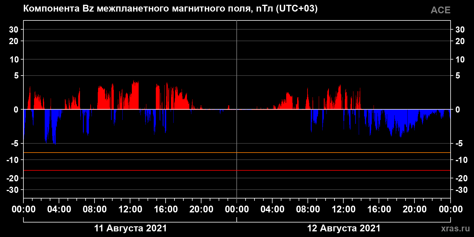 Компонента Bz межпланетного магнитного поля
