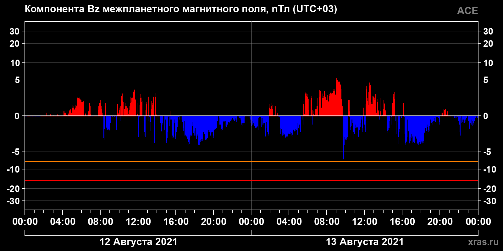 Компонента Bz межпланетного магнитного поля