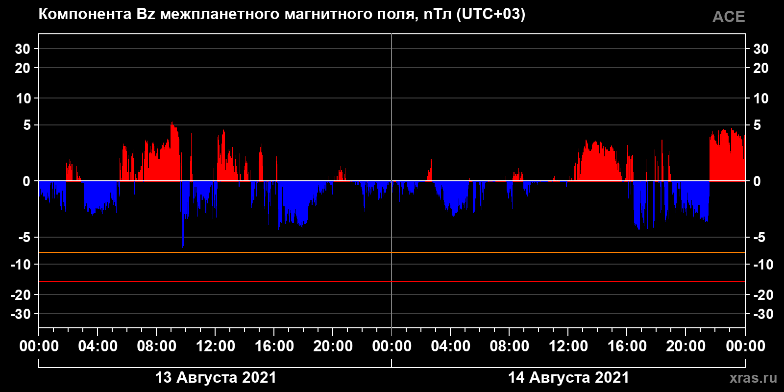 Компонента Bz межпланетного магнитного поля