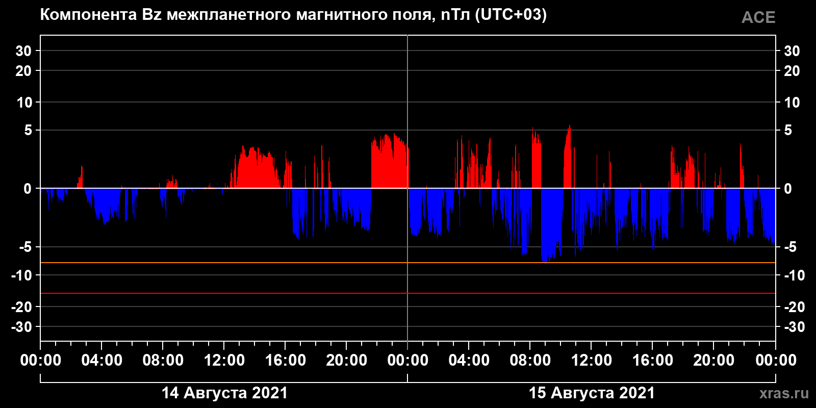 Компонента Bz межпланетного магнитного поля