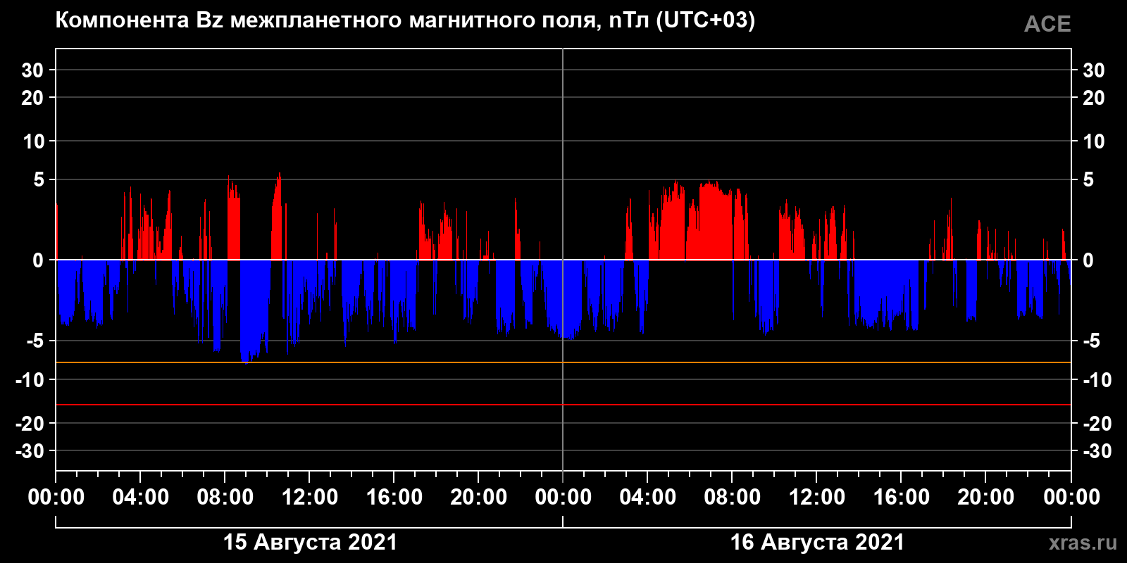 Компонента Bz межпланетного магнитного поля