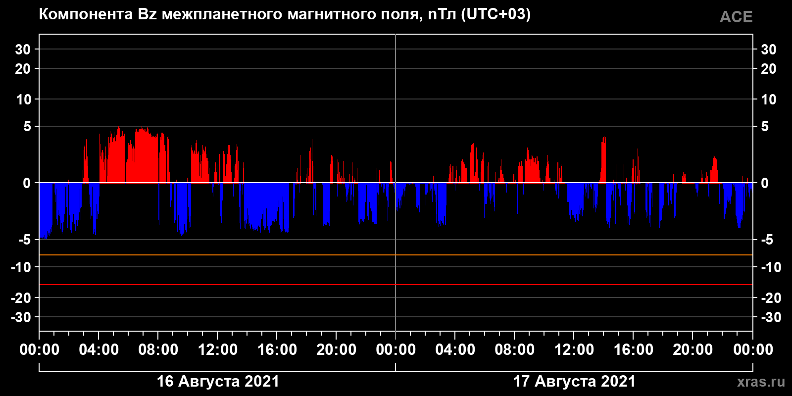 Компонента Bz межпланетного магнитного поля