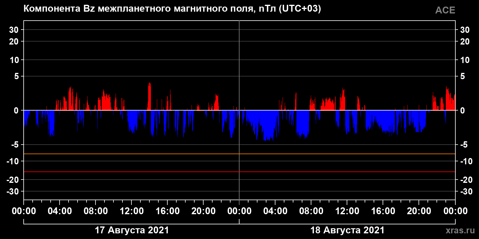 Компонента Bz межпланетного магнитного поля