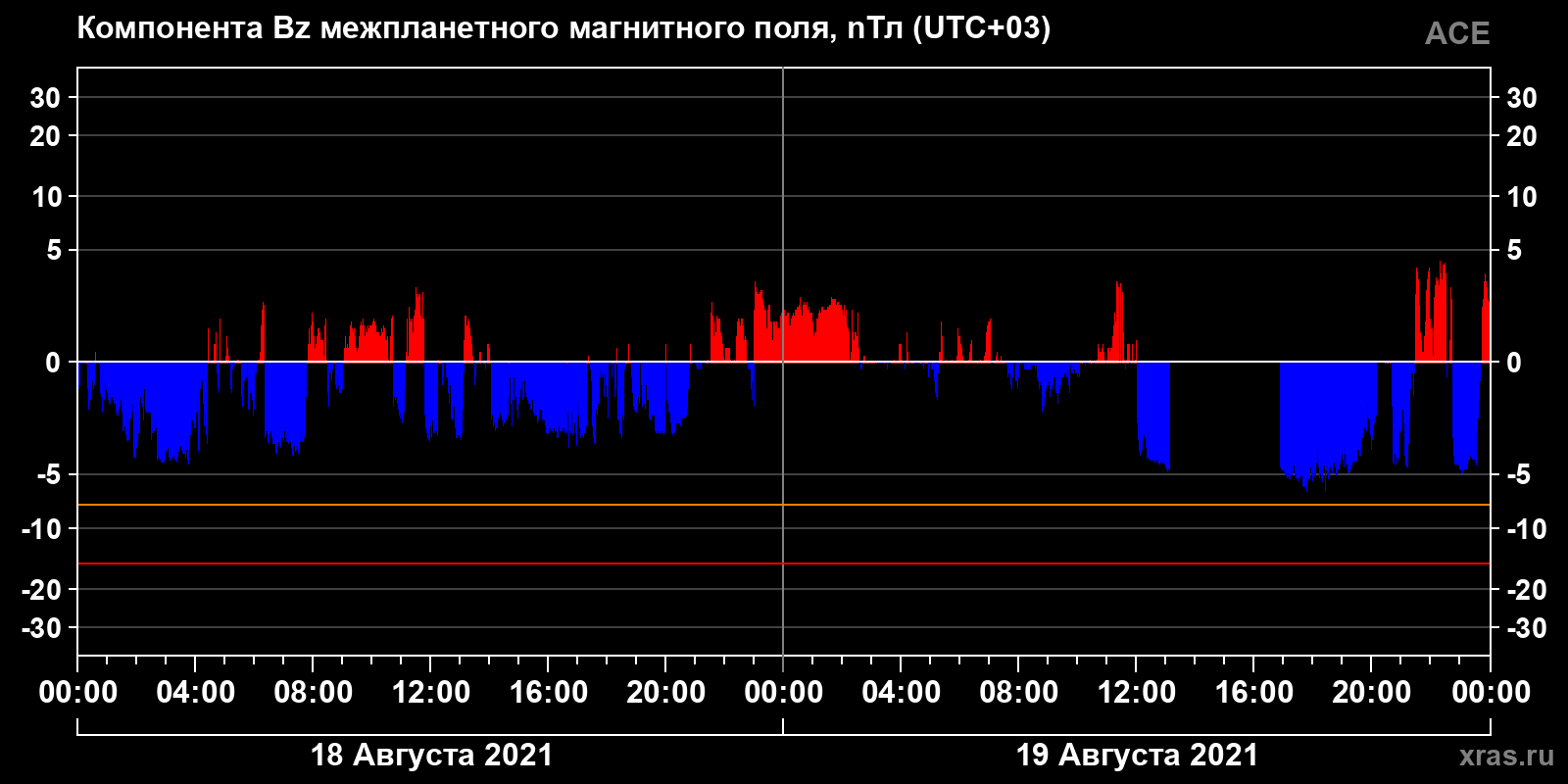 Компонента Bz межпланетного магнитного поля