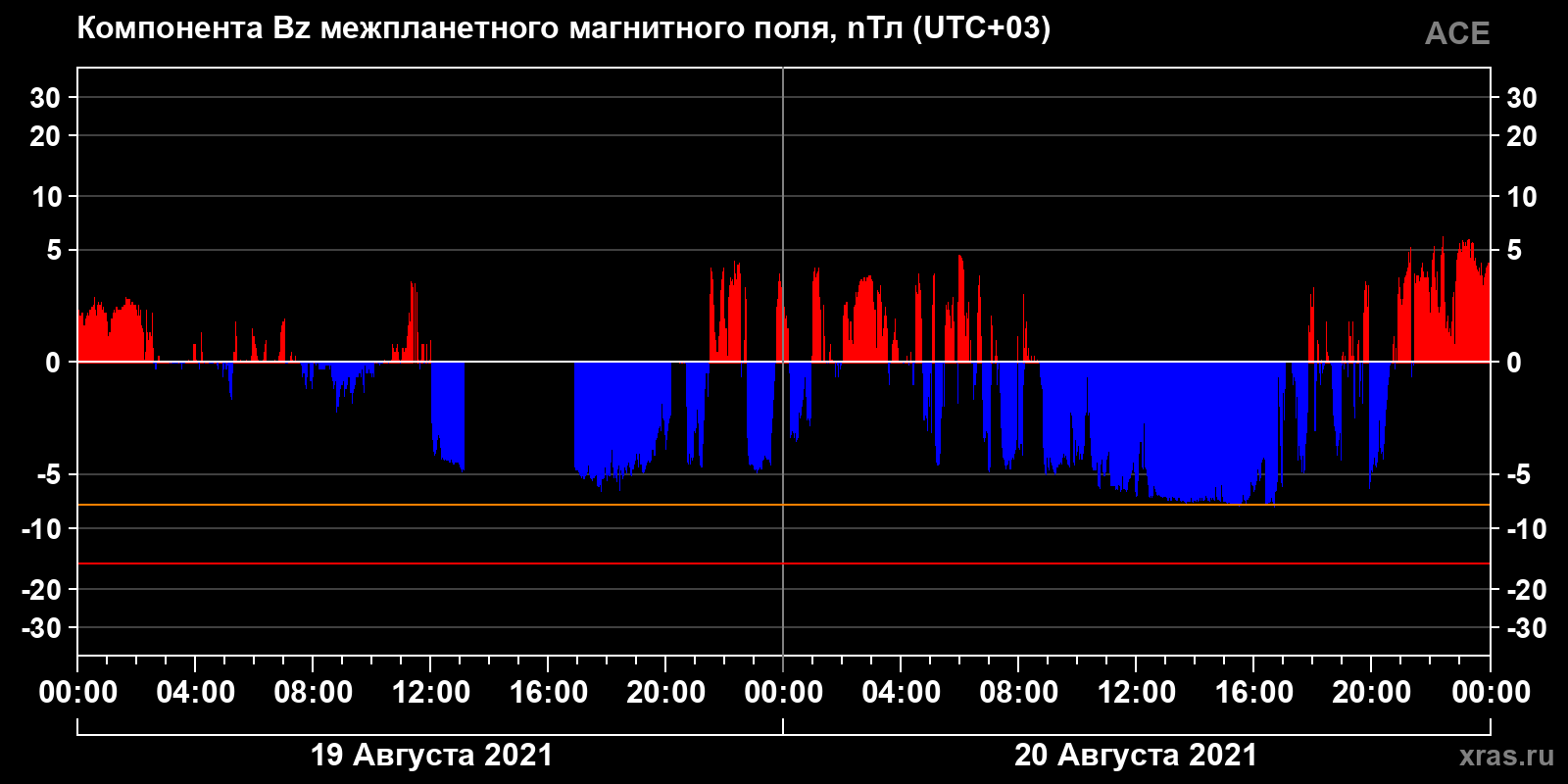Компонента Bz межпланетного магнитного поля
