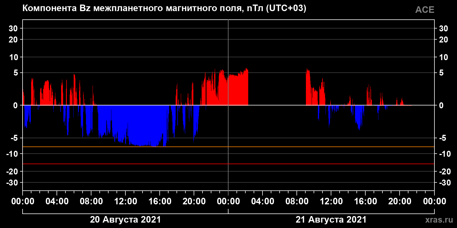 Компонента Bz межпланетного магнитного поля