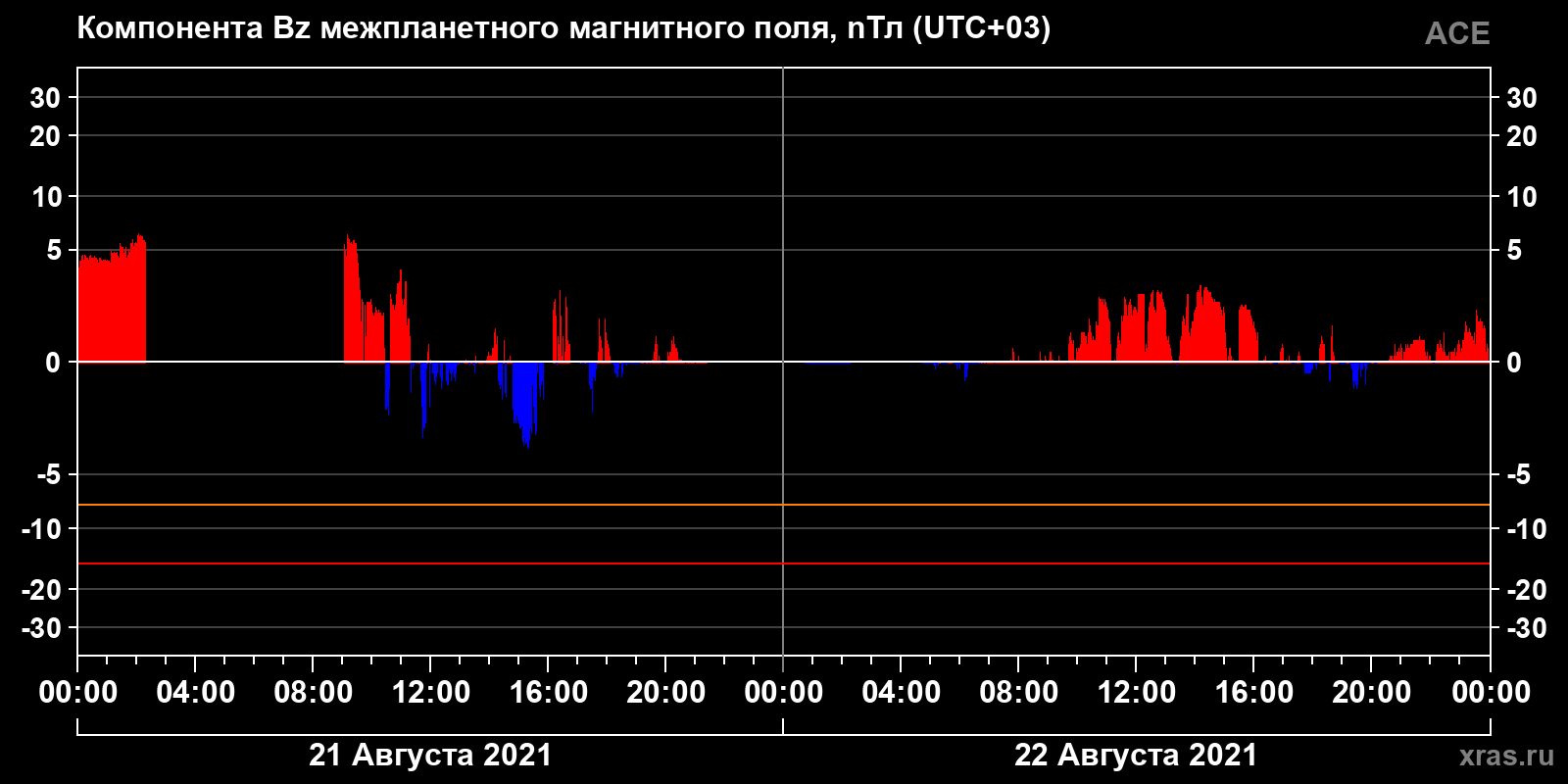 Компонента Bz межпланетного магнитного поля