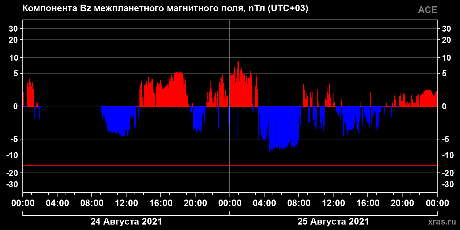 Компонента Bz межпланетного магнитного поля