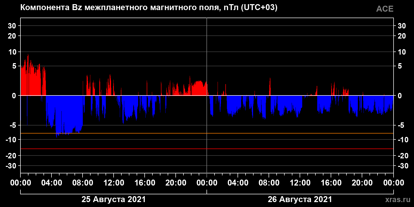 Компонента Bz межпланетного магнитного поля