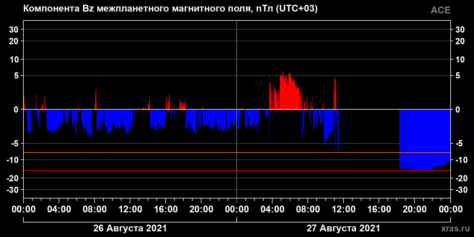 Компонента Bz межпланетного магнитного поля