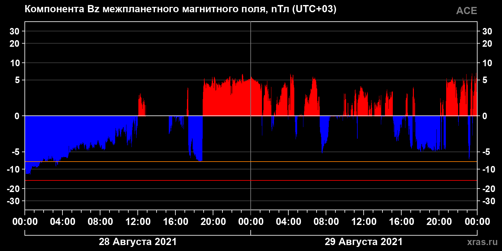 Компонента Bz межпланетного магнитного поля