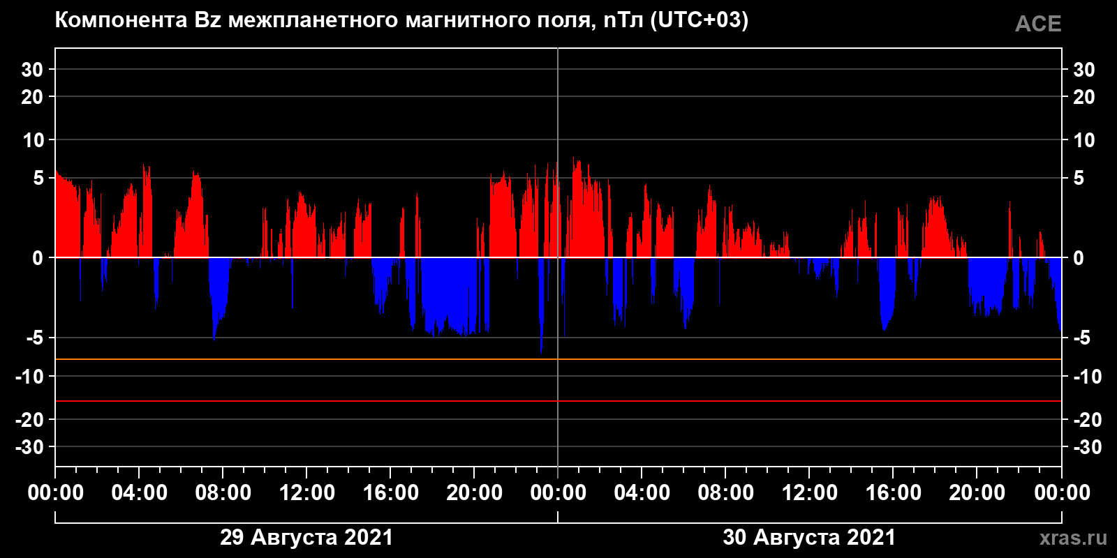 Компонента Bz межпланетного магнитного поля