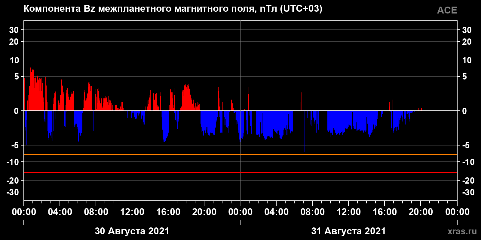 Компонента Bz межпланетного магнитного поля