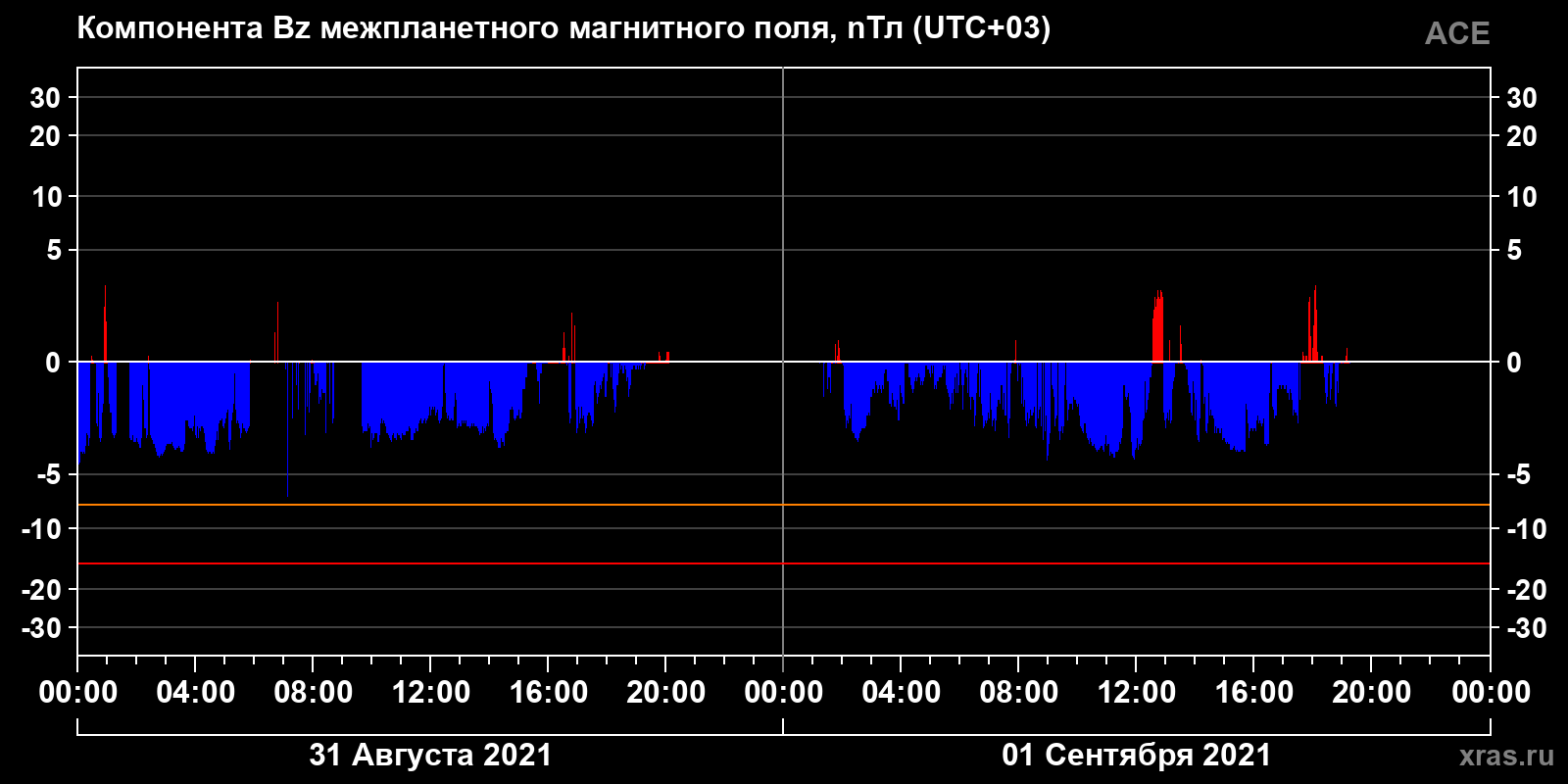 Компонента Bz межпланетного магнитного поля