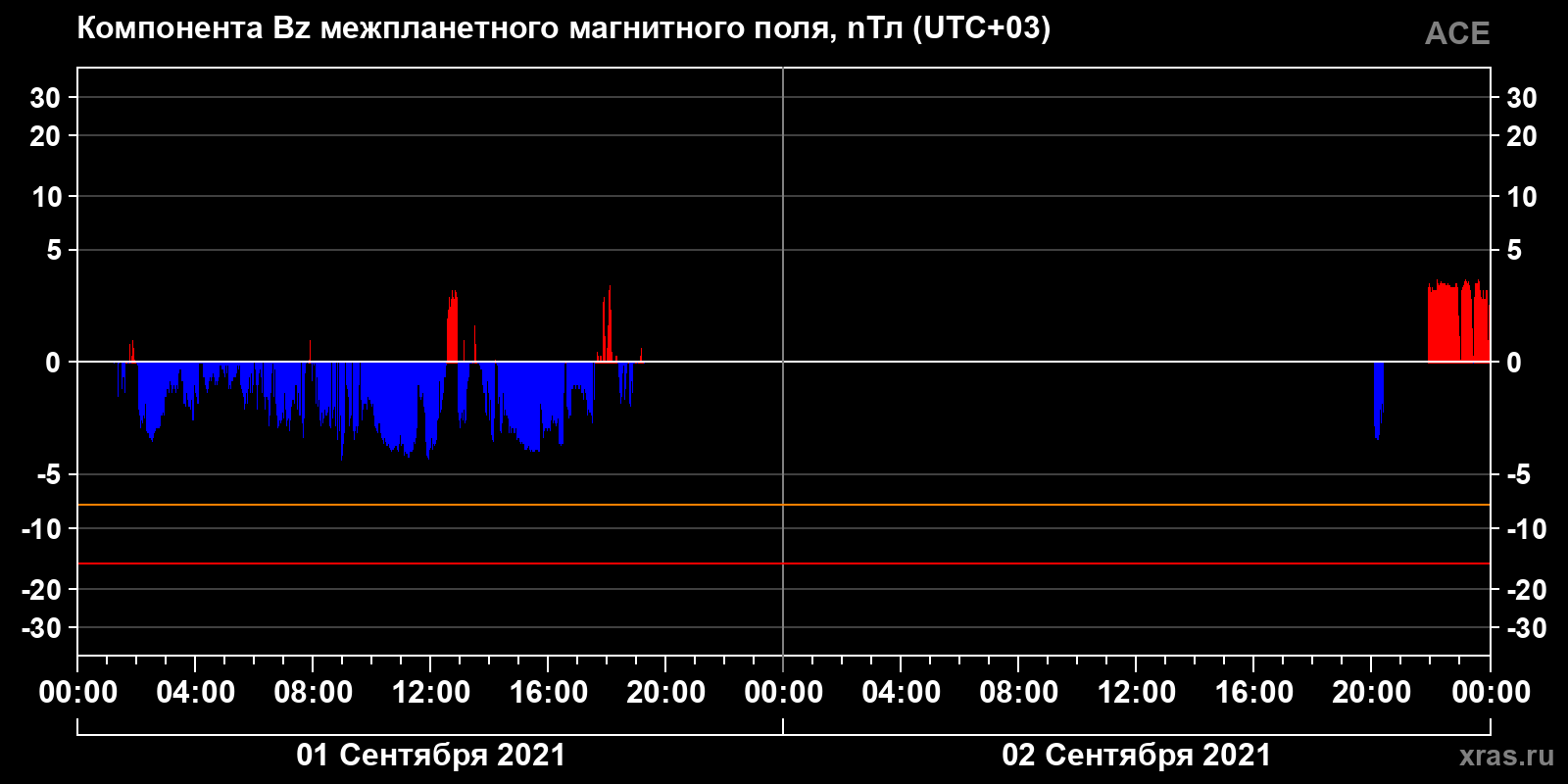 Компонента Bz межпланетного магнитного поля