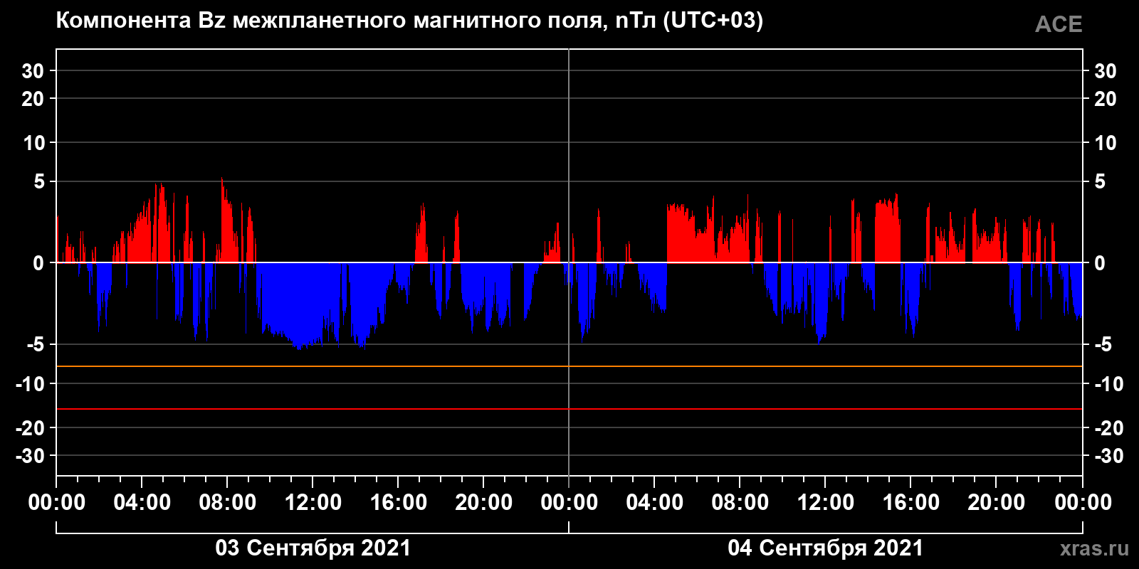 Компонента Bz межпланетного магнитного поля