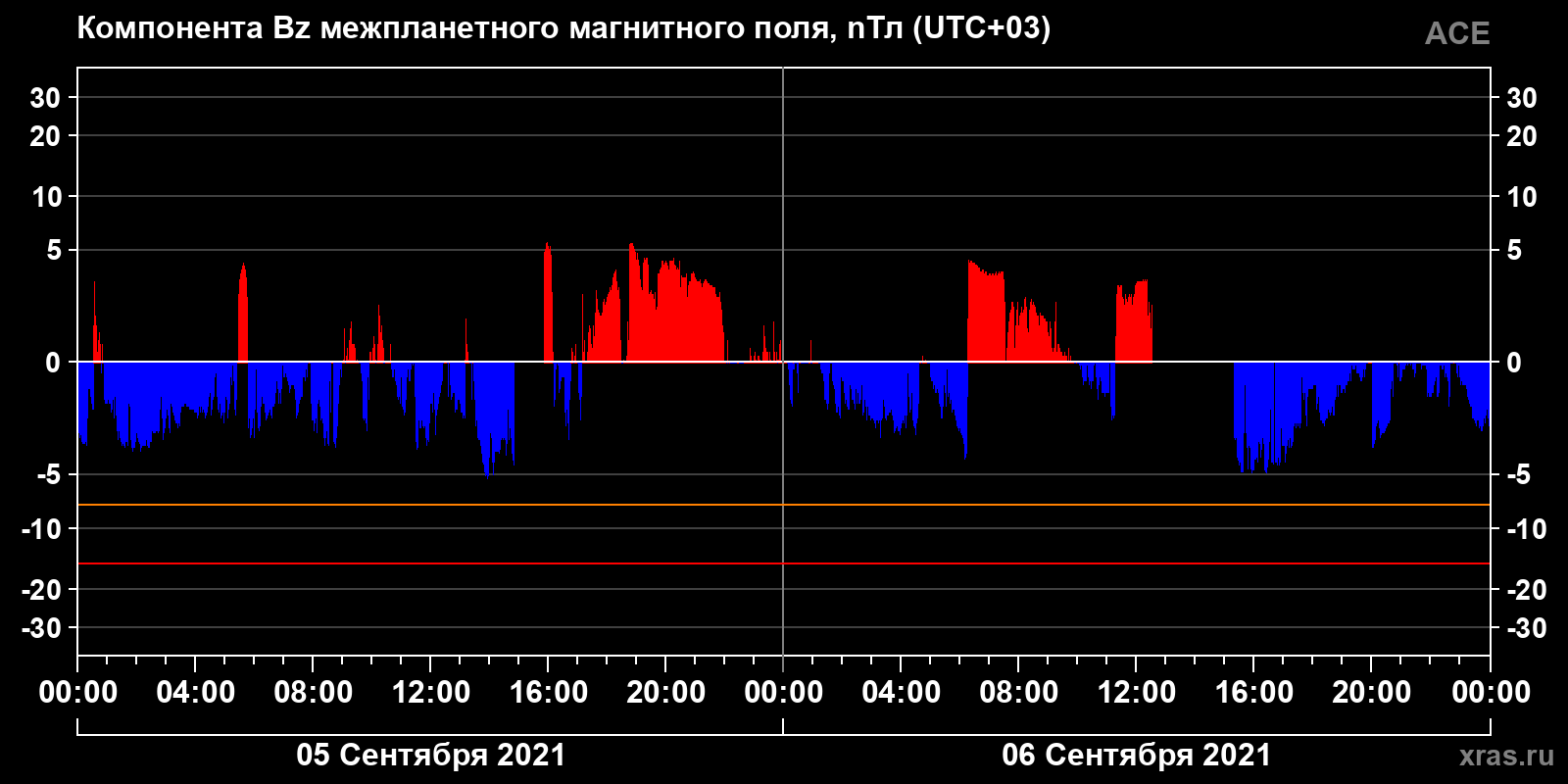 Компонента Bz межпланетного магнитного поля