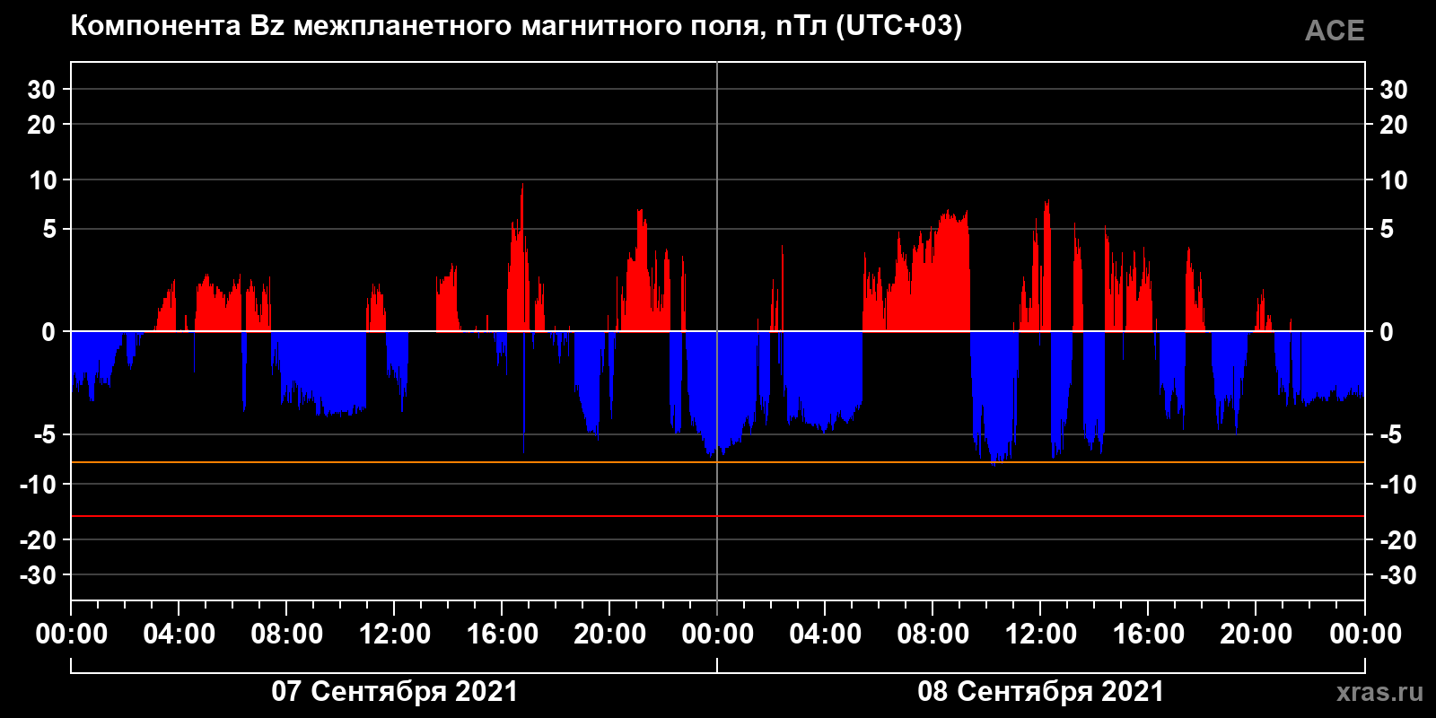 Компонента Bz межпланетного магнитного поля
