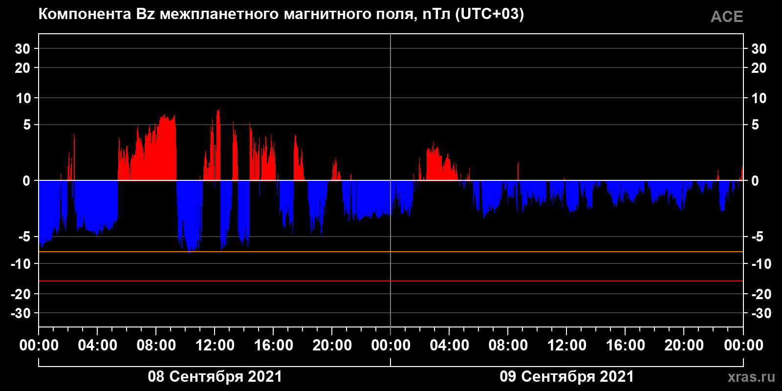 Компонента Bz межпланетного магнитного поля