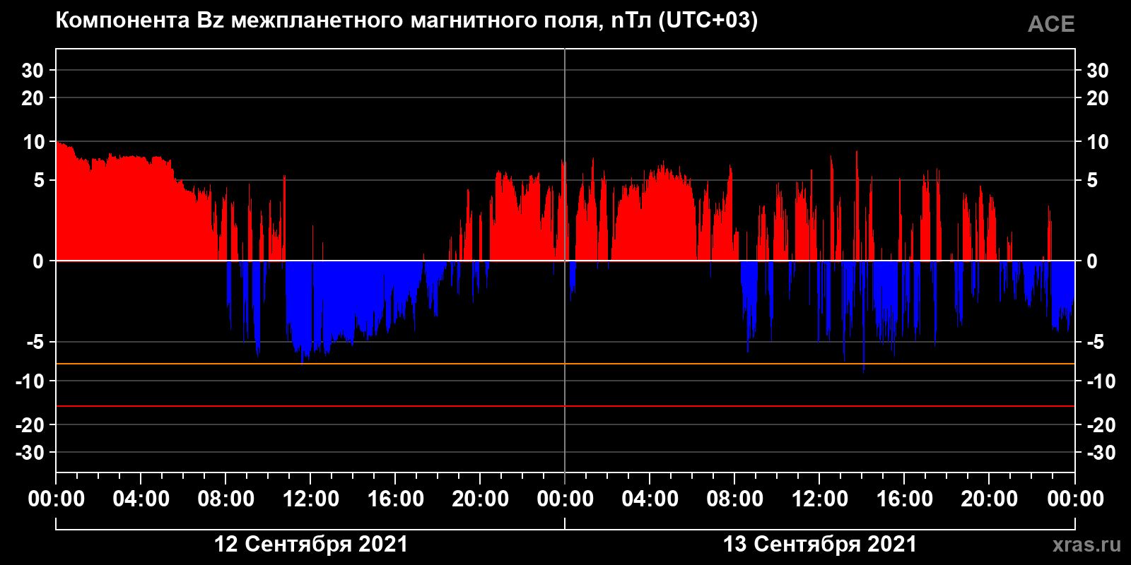 Компонента Bz межпланетного магнитного поля