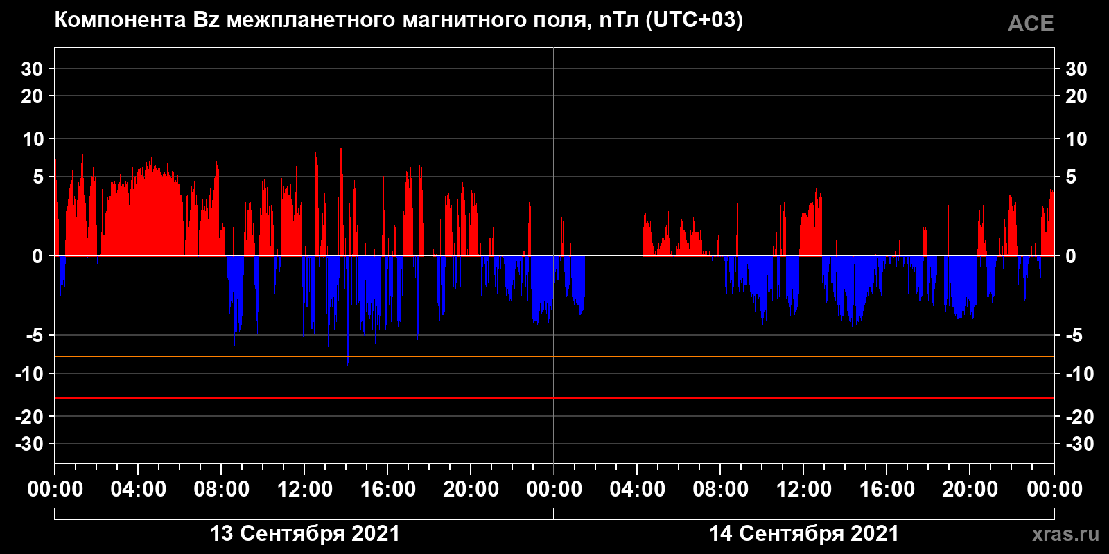 Компонента Bz межпланетного магнитного поля