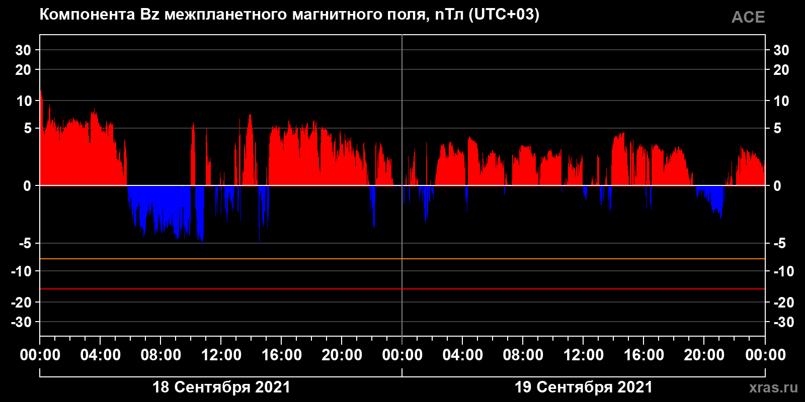 Компонента Bz межпланетного магнитного поля