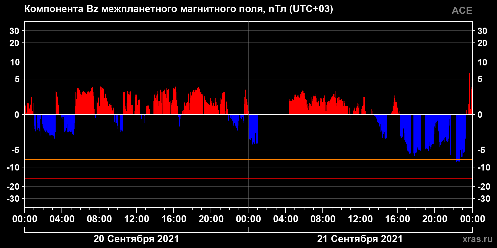 Компонента Bz межпланетного магнитного поля