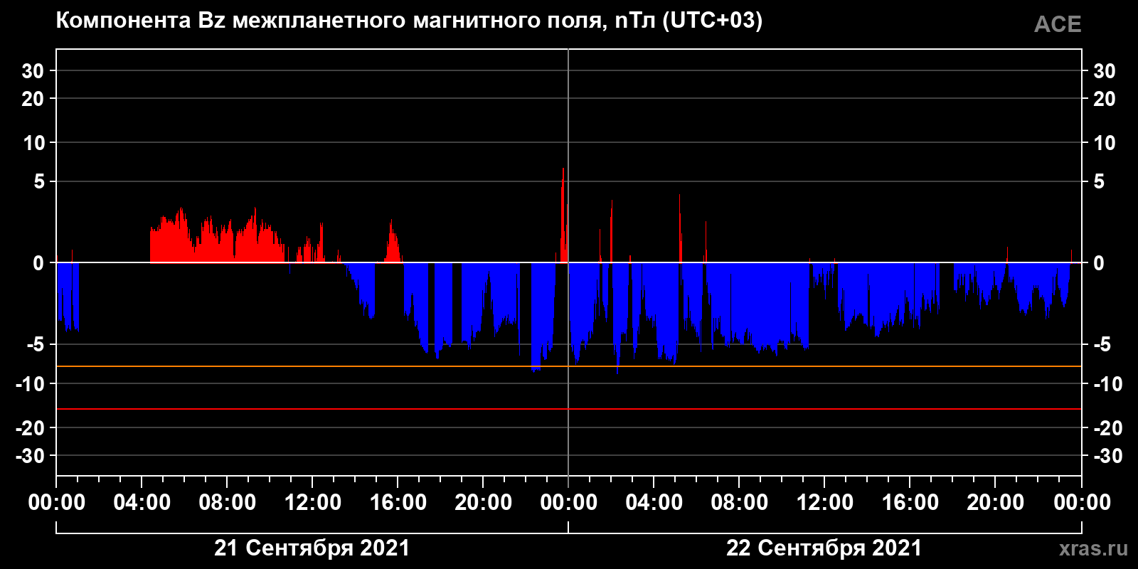 Компонента Bz межпланетного магнитного поля