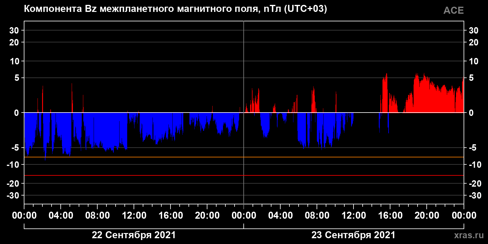 Компонента Bz межпланетного магнитного поля