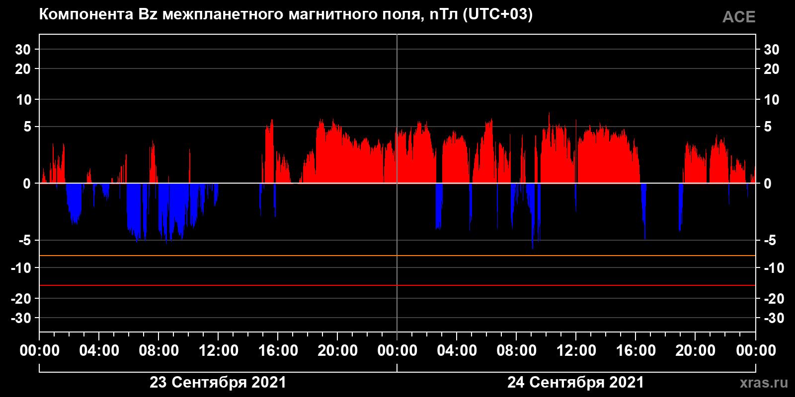Компонента Bz межпланетного магнитного поля