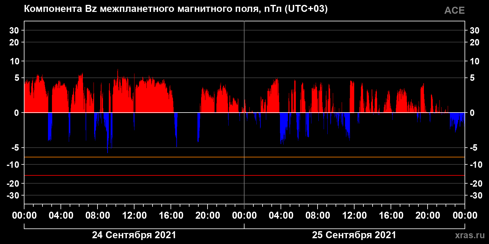 Компонента Bz межпланетного магнитного поля