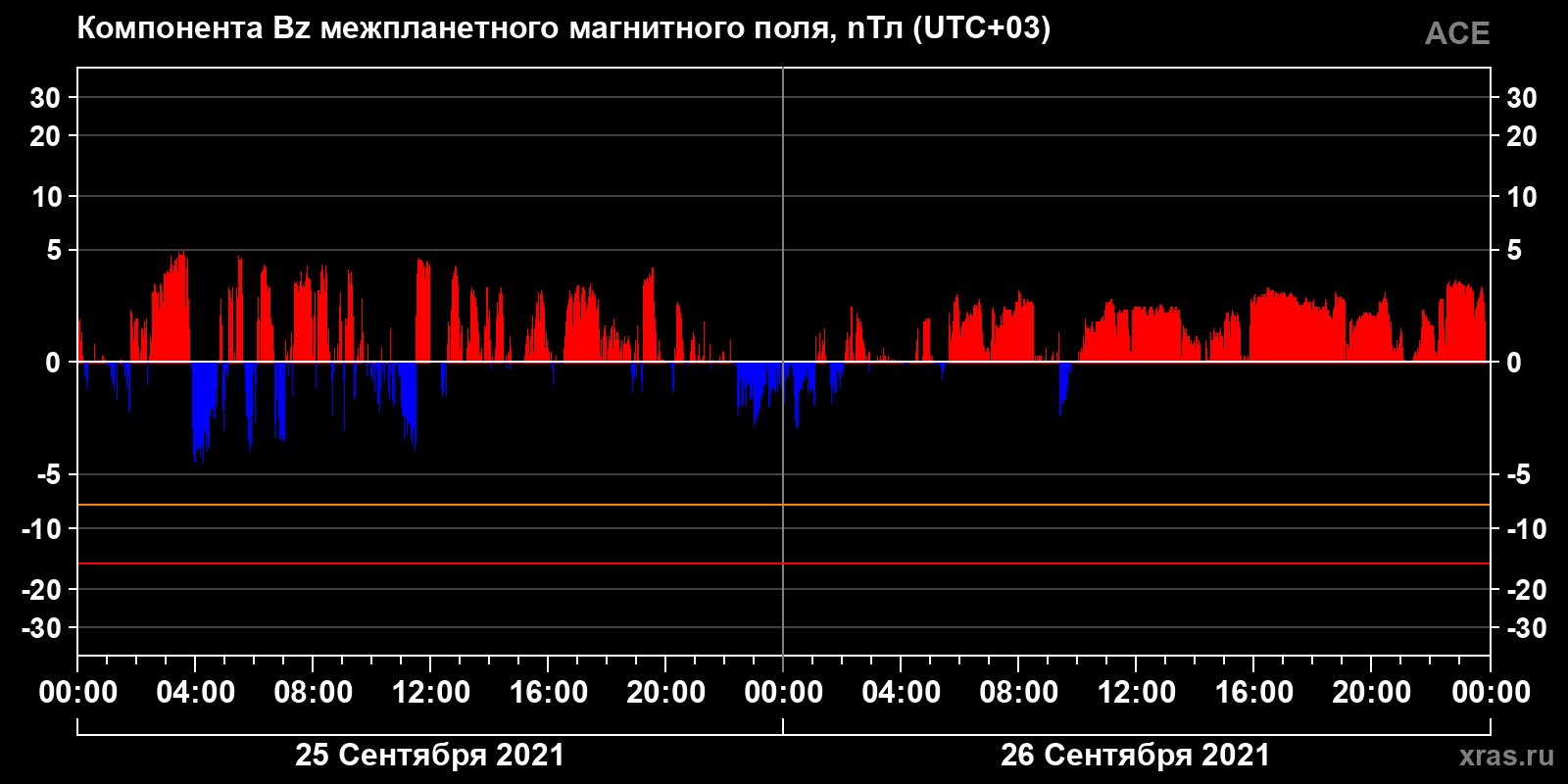Компонента Bz межпланетного магнитного поля