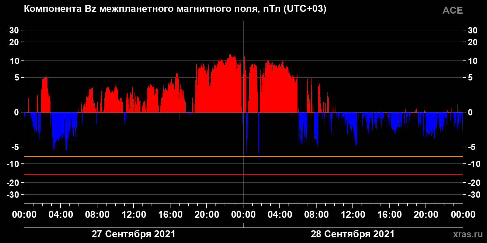 Компонента Bz межпланетного магнитного поля