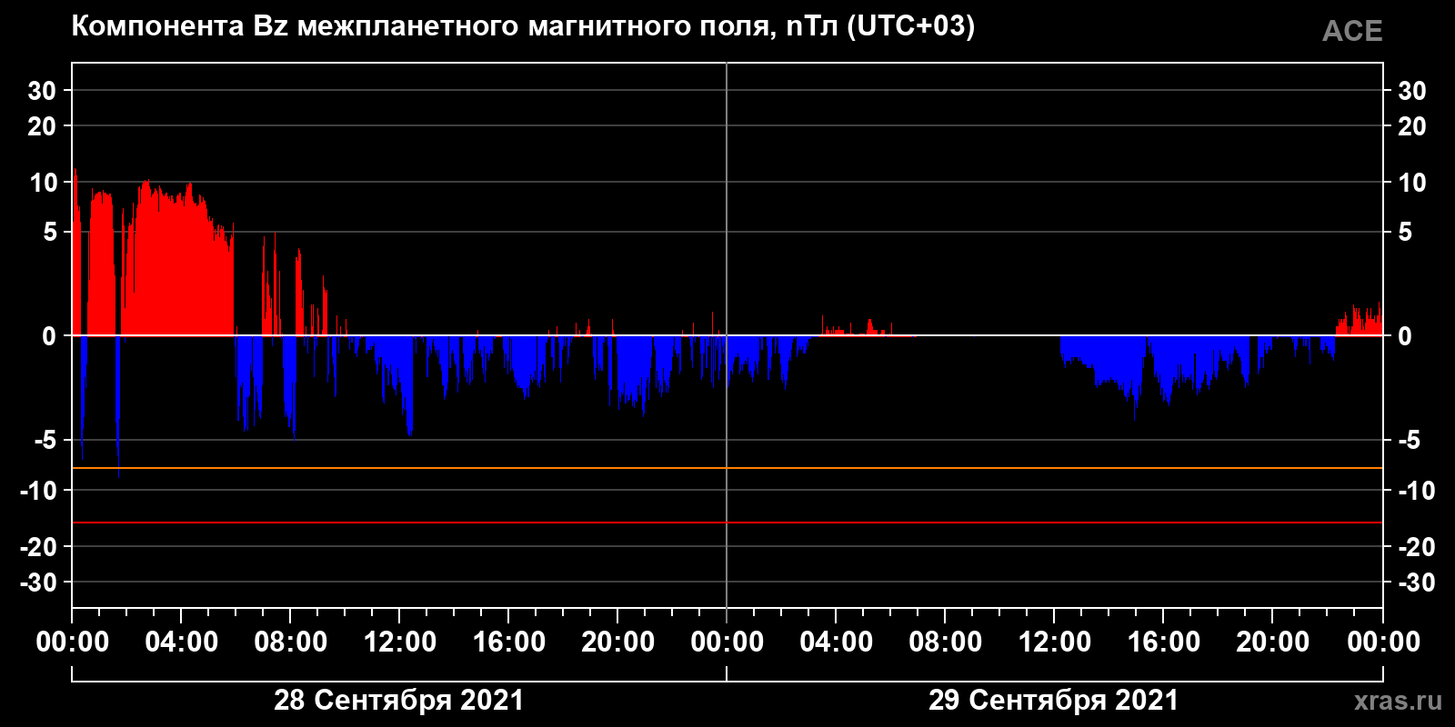 Компонента Bz межпланетного магнитного поля