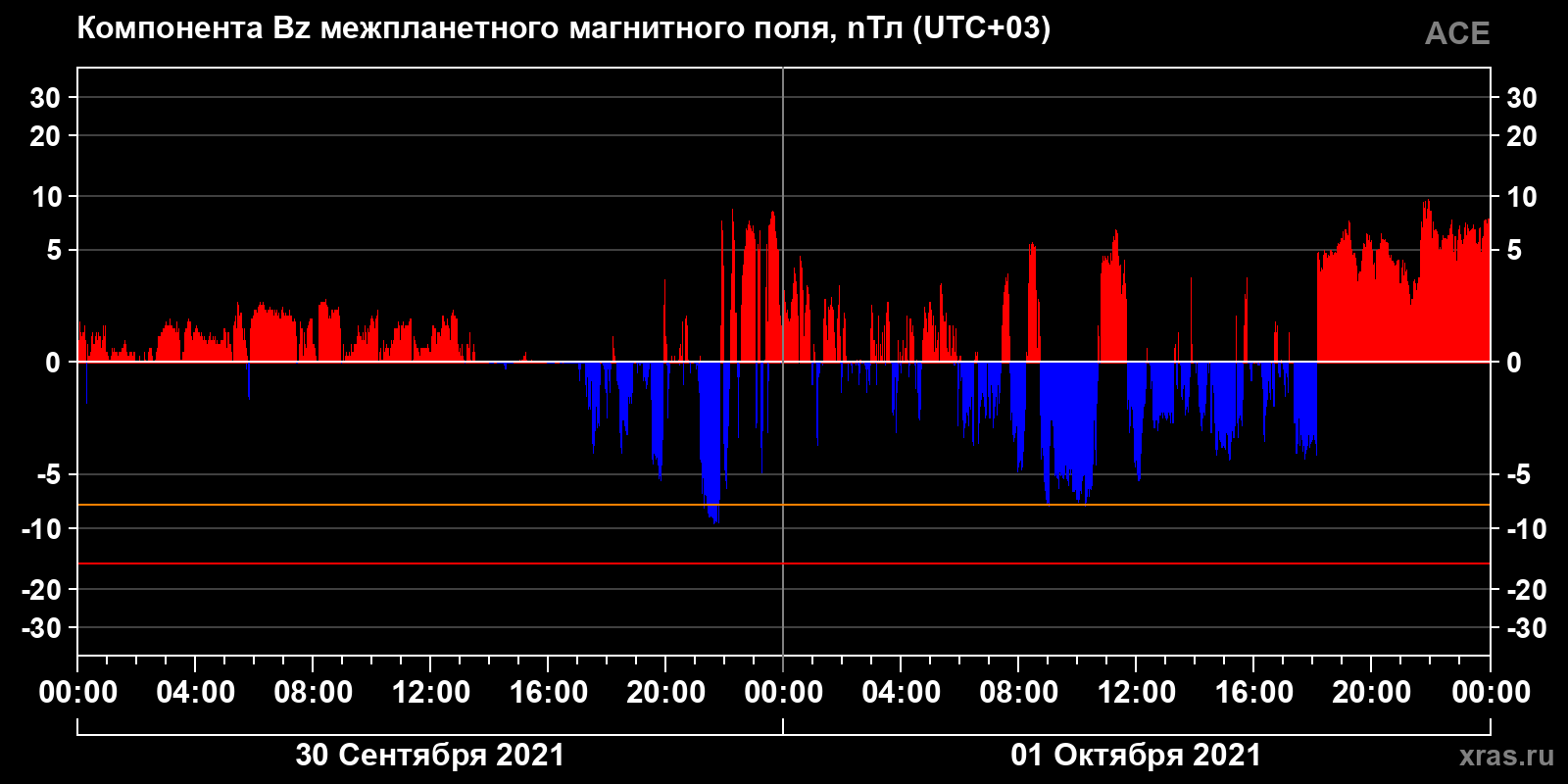 Компонента Bz межпланетного магнитного поля