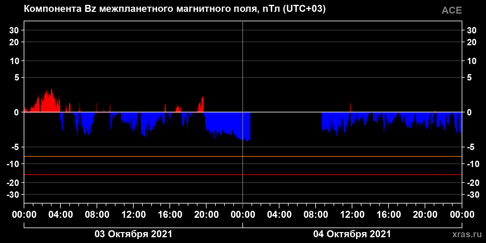 Компонента Bz межпланетного магнитного поля