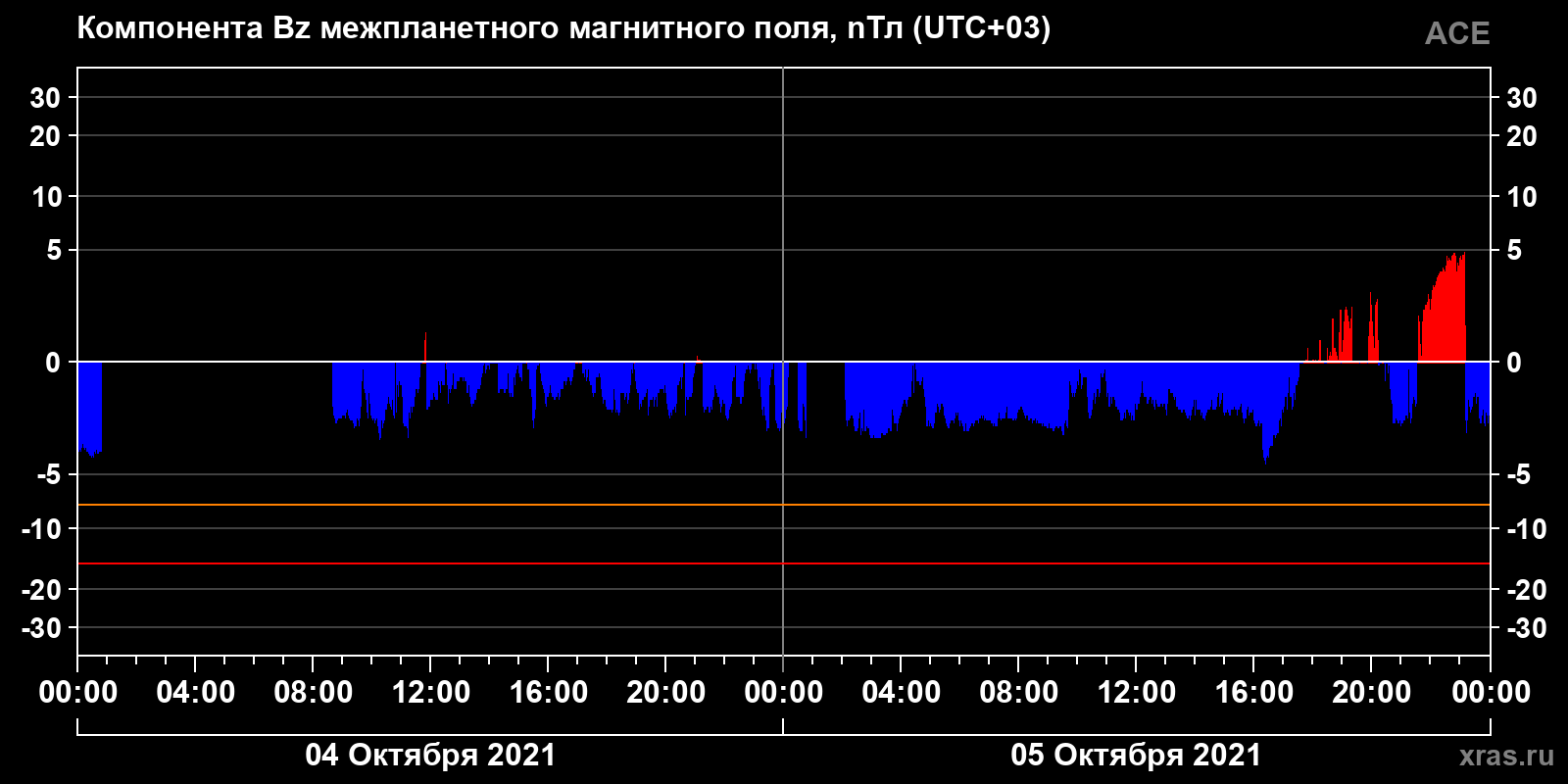 Компонента Bz межпланетного магнитного поля