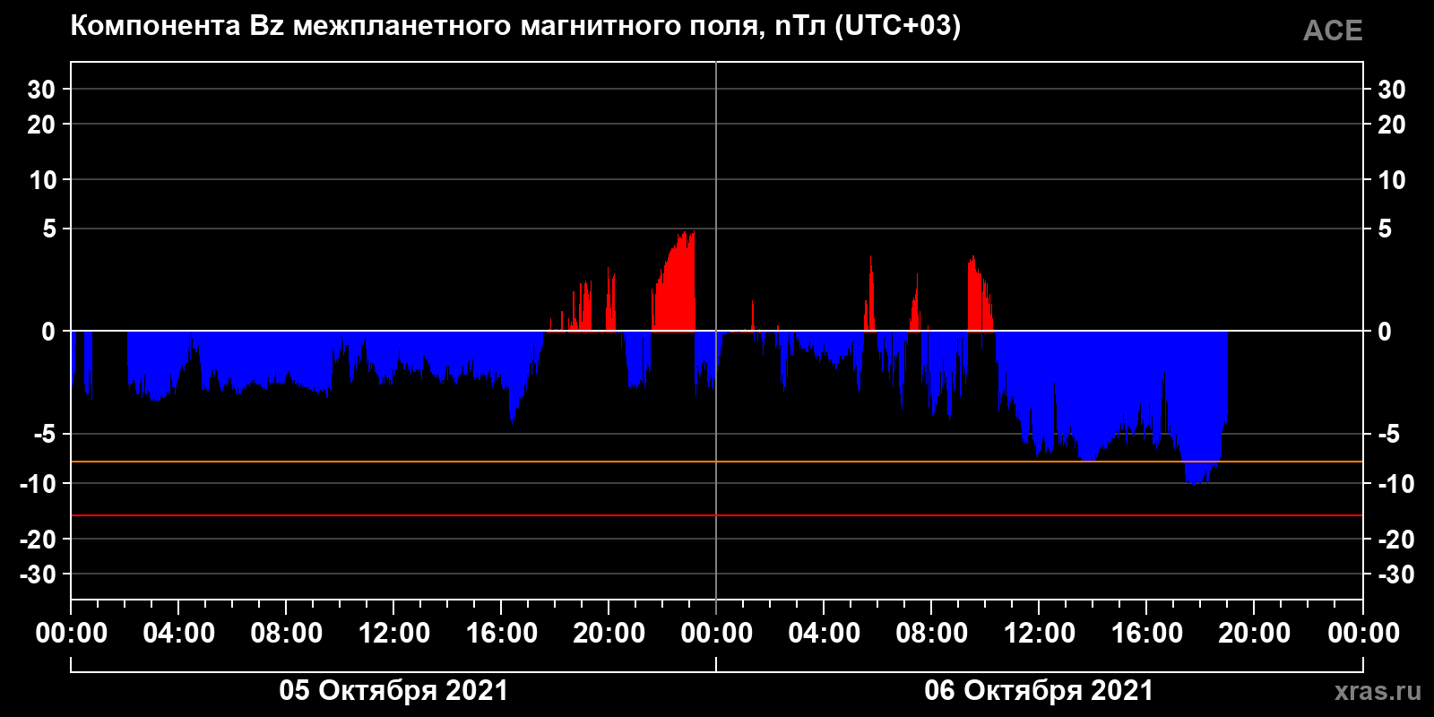 Компонента Bz межпланетного магнитного поля