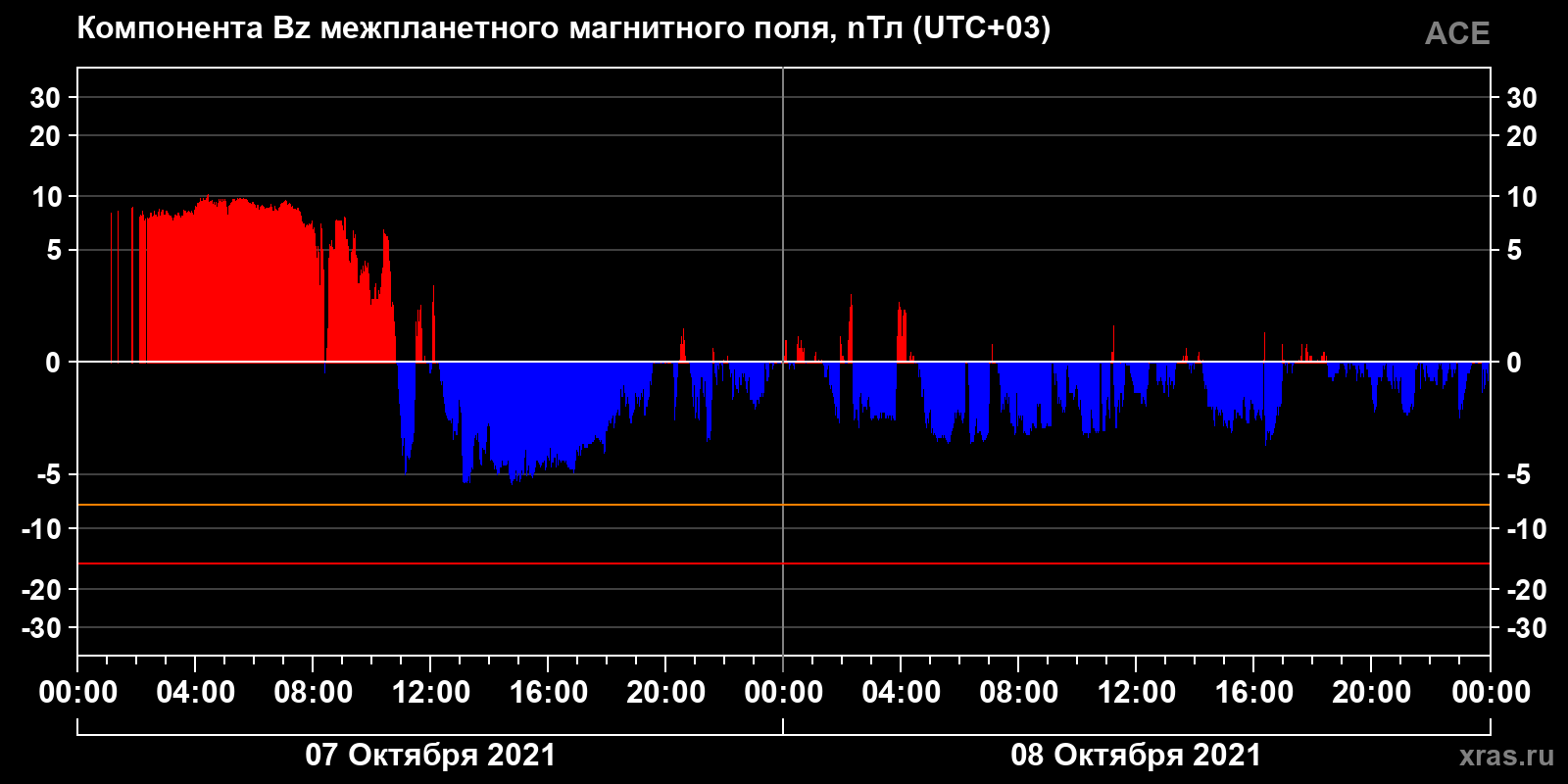 Компонента Bz межпланетного магнитного поля